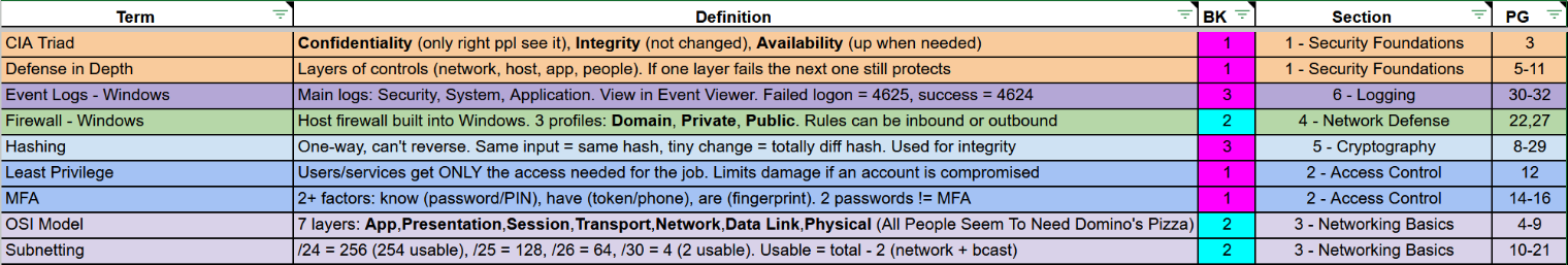 Example A-Z index: the same terms sorted A to Z, from CIA Triad to Subnetting, with the section colors mixed