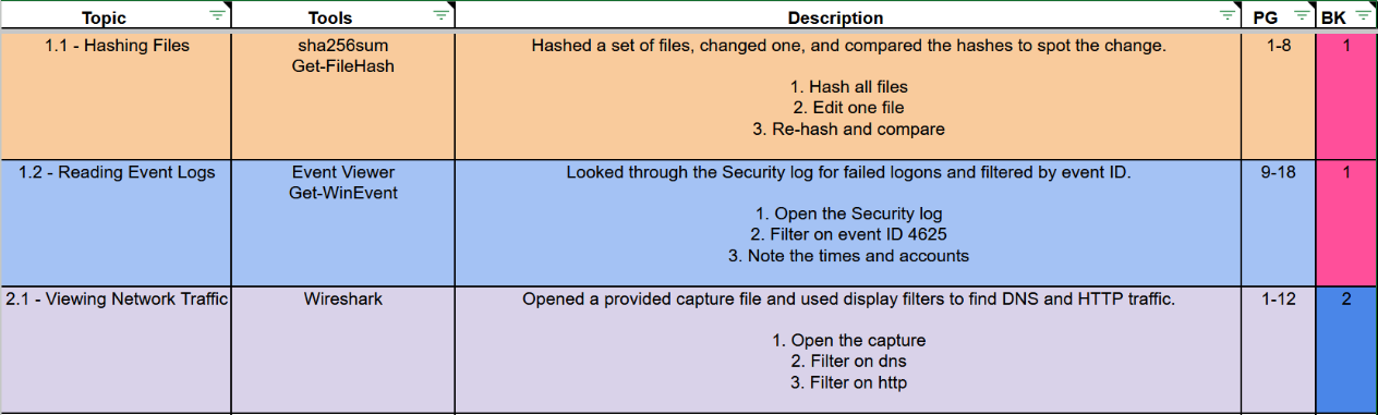 Example lab index: three labs (1.1 Hashing Files, 1.2 Reading Event Logs, 2.1 Viewing Network Traffic) with tools, a summary and numbered steps, each row in the next section color, and BK in hot pink or royal blue