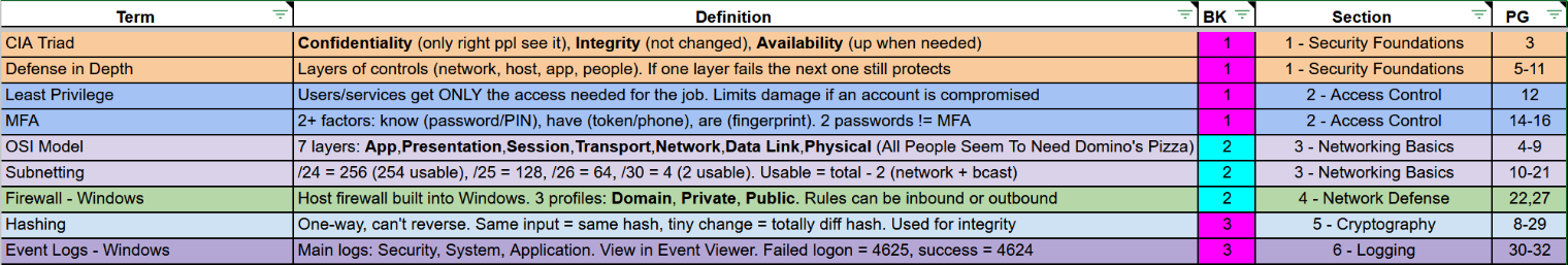 Example section index: nine terms such as CIA Triad, MFA and OSI Model, each row colored by its section, with the BK column in pink or blue by book
